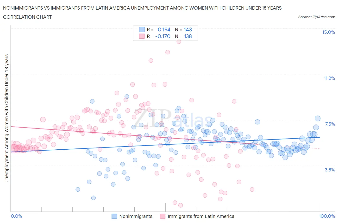 Nonimmigrants vs Immigrants from Latin America Unemployment Among Women with Children Under 18 years