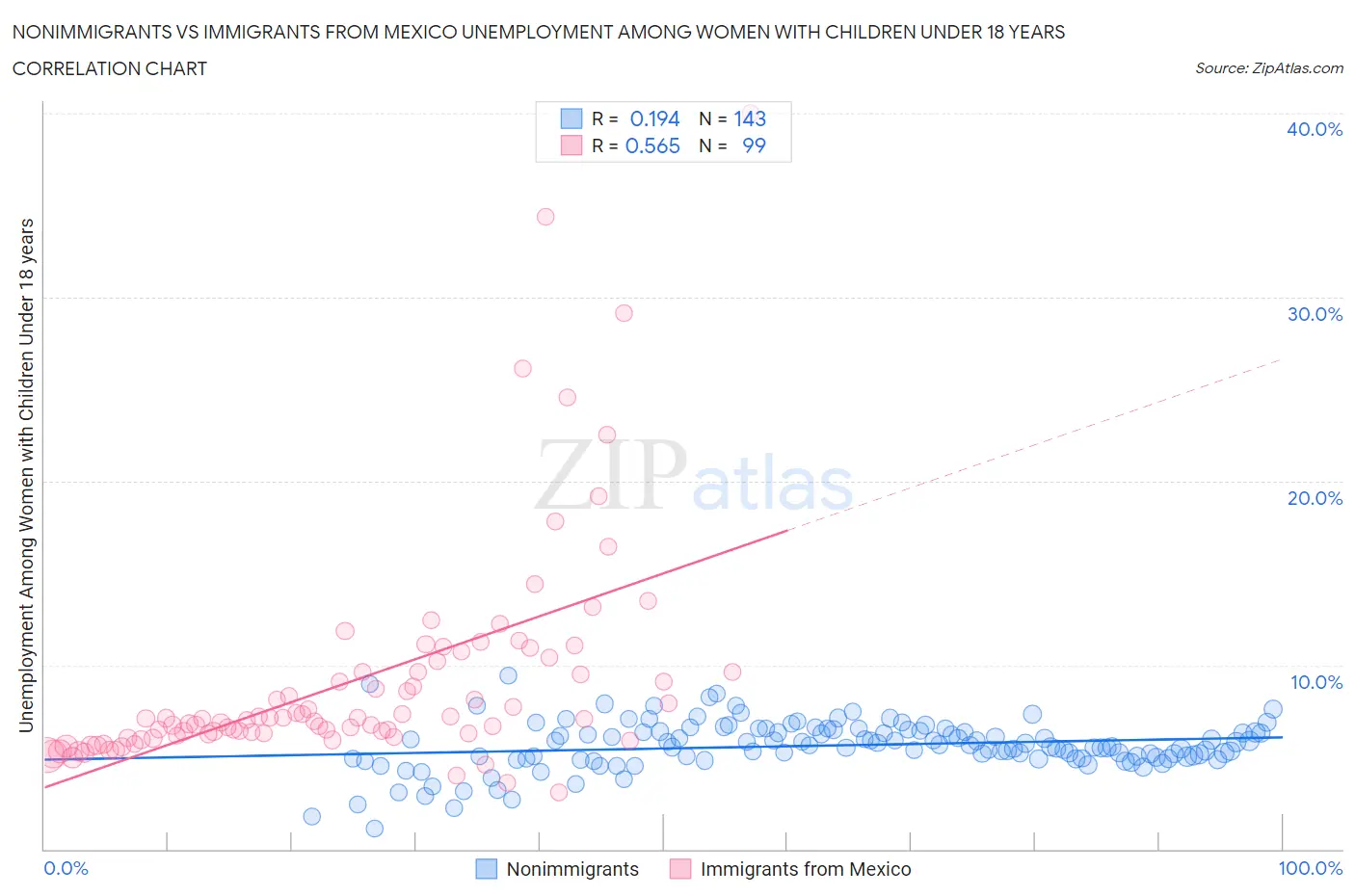 Nonimmigrants vs Immigrants from Mexico Unemployment Among Women with Children Under 18 years