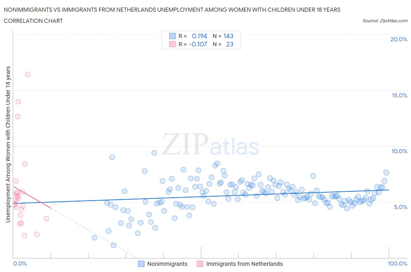 Nonimmigrants vs Immigrants from Netherlands Unemployment Among Women with Children Under 18 years