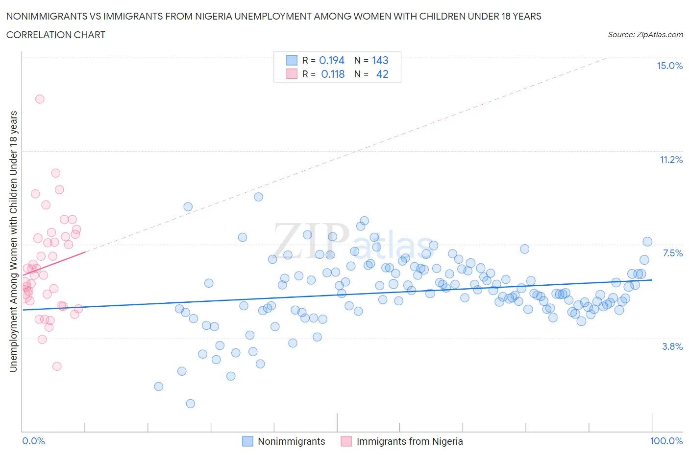 Nonimmigrants vs Immigrants from Nigeria Unemployment Among Women with Children Under 18 years