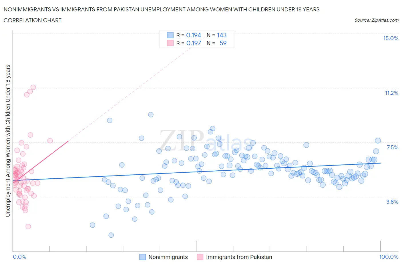 Nonimmigrants vs Immigrants from Pakistan Unemployment Among Women with Children Under 18 years