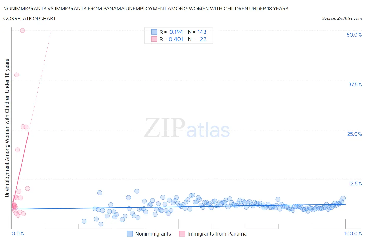 Nonimmigrants vs Immigrants from Panama Unemployment Among Women with Children Under 18 years