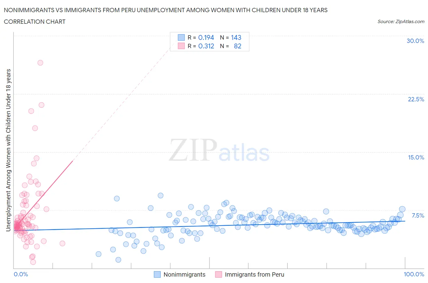 Nonimmigrants vs Immigrants from Peru Unemployment Among Women with Children Under 18 years