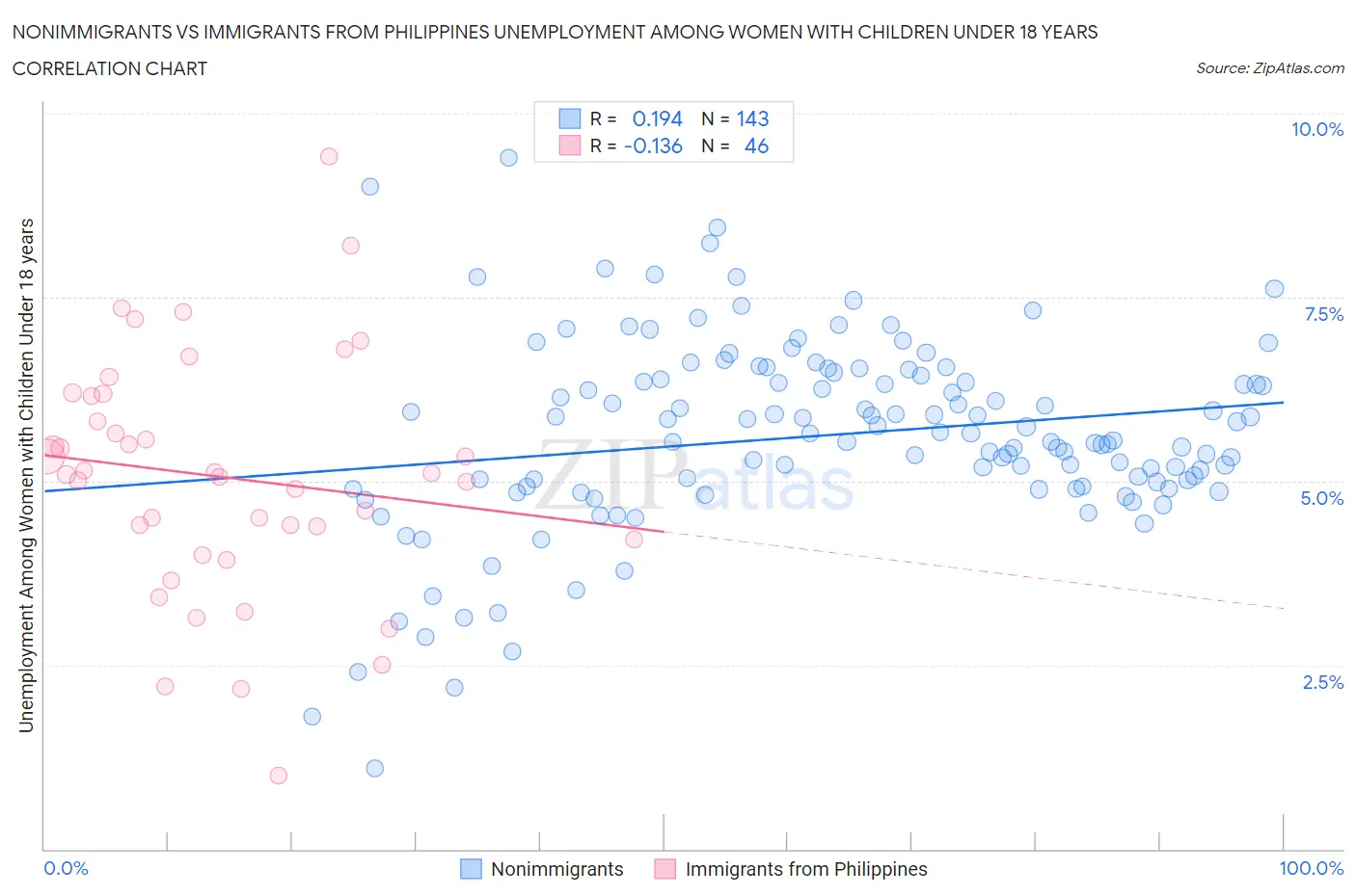Nonimmigrants vs Immigrants from Philippines Unemployment Among Women with Children Under 18 years