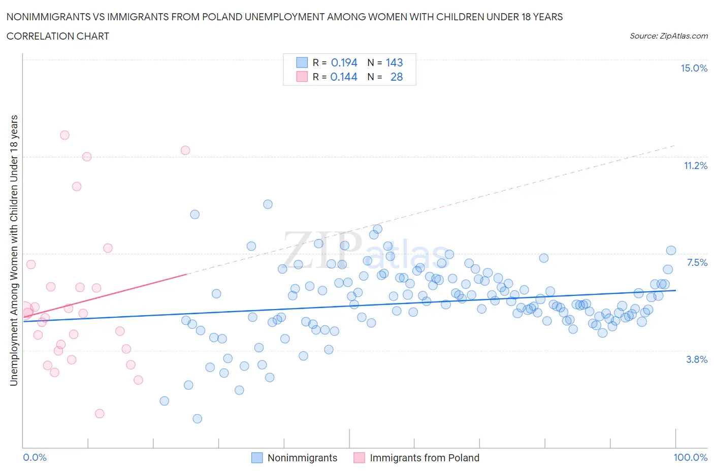 Nonimmigrants vs Immigrants from Poland Unemployment Among Women with Children Under 18 years