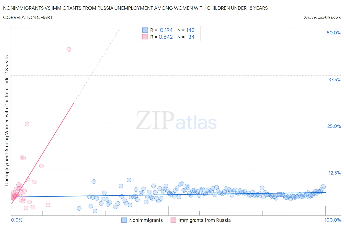 Nonimmigrants vs Immigrants from Russia Unemployment Among Women with Children Under 18 years