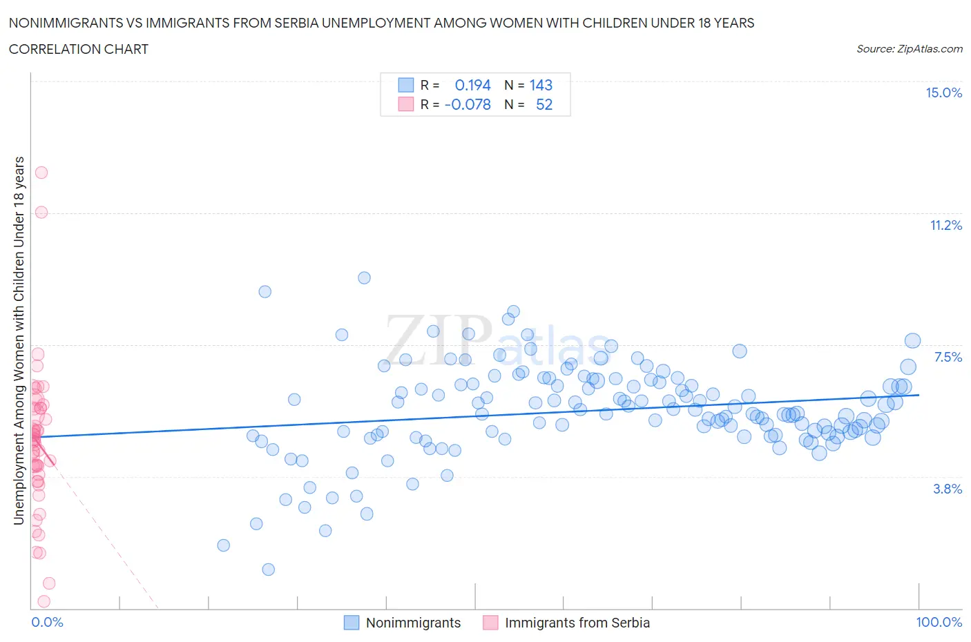 Nonimmigrants vs Immigrants from Serbia Unemployment Among Women with Children Under 18 years