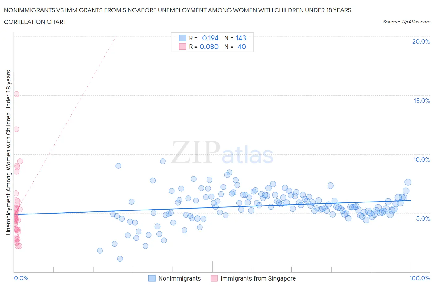 Nonimmigrants vs Immigrants from Singapore Unemployment Among Women with Children Under 18 years