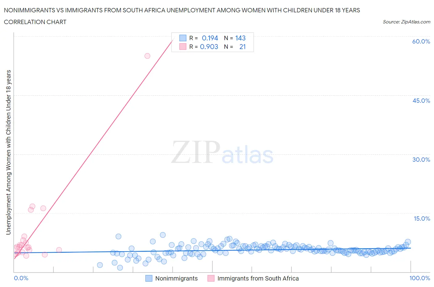 Nonimmigrants vs Immigrants from South Africa Unemployment Among Women with Children Under 18 years