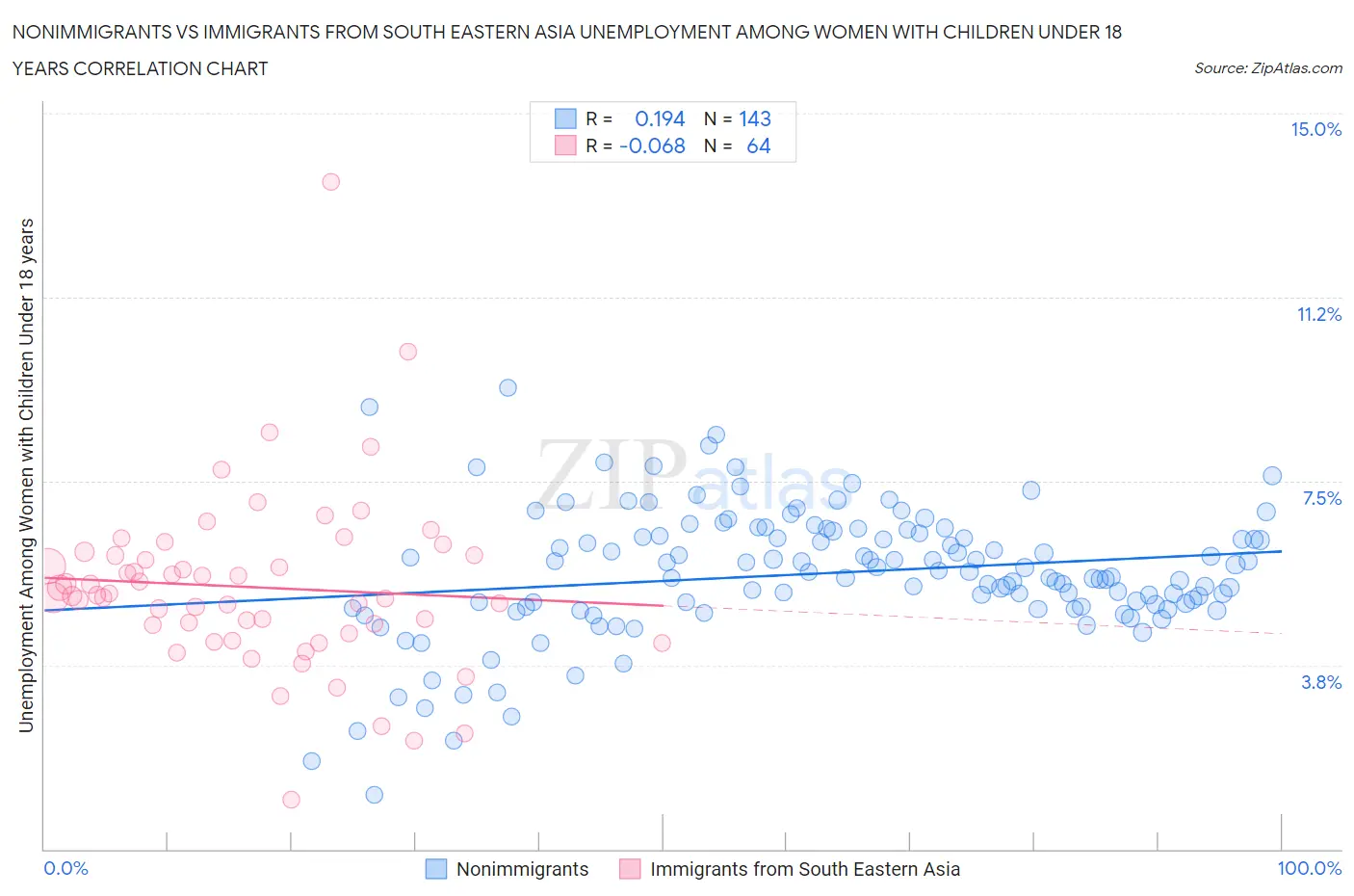 Nonimmigrants vs Immigrants from South Eastern Asia Unemployment Among Women with Children Under 18 years