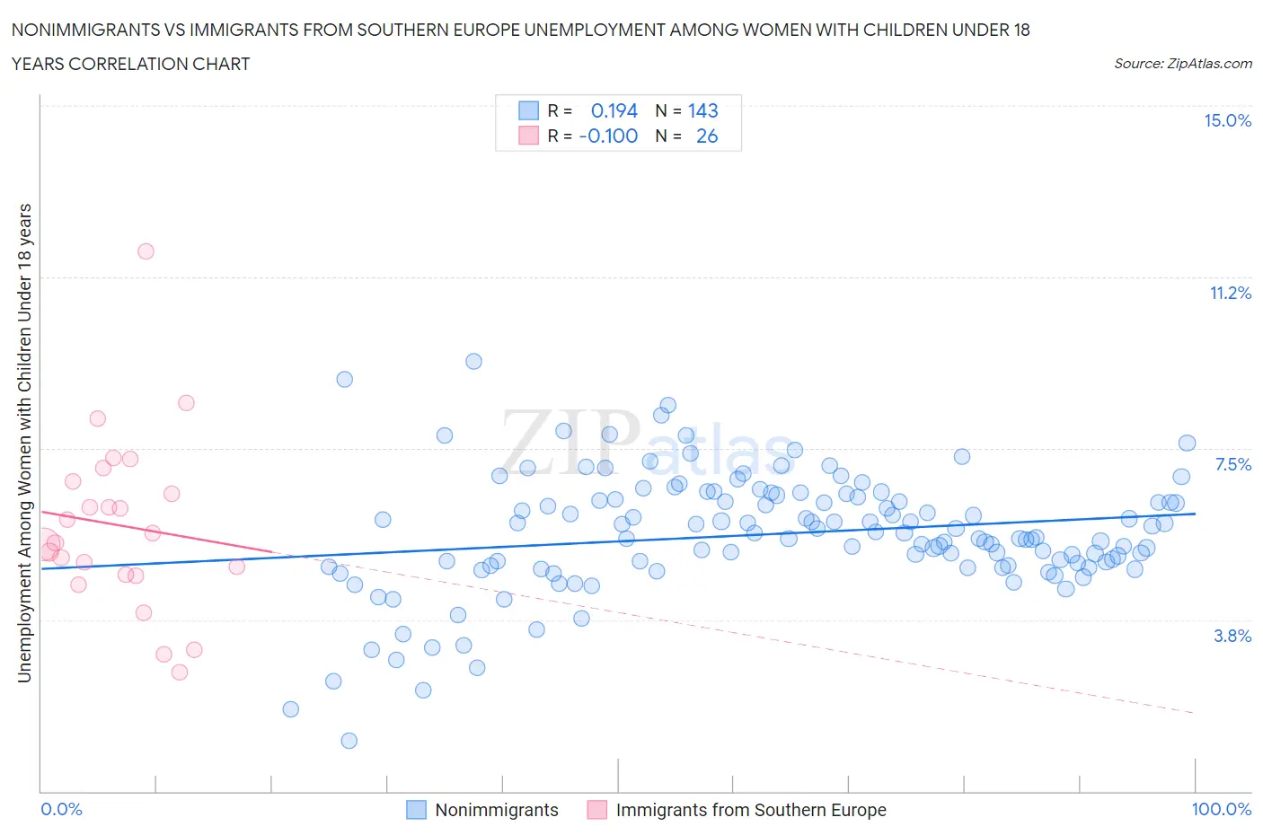Nonimmigrants vs Immigrants from Southern Europe Unemployment Among Women with Children Under 18 years