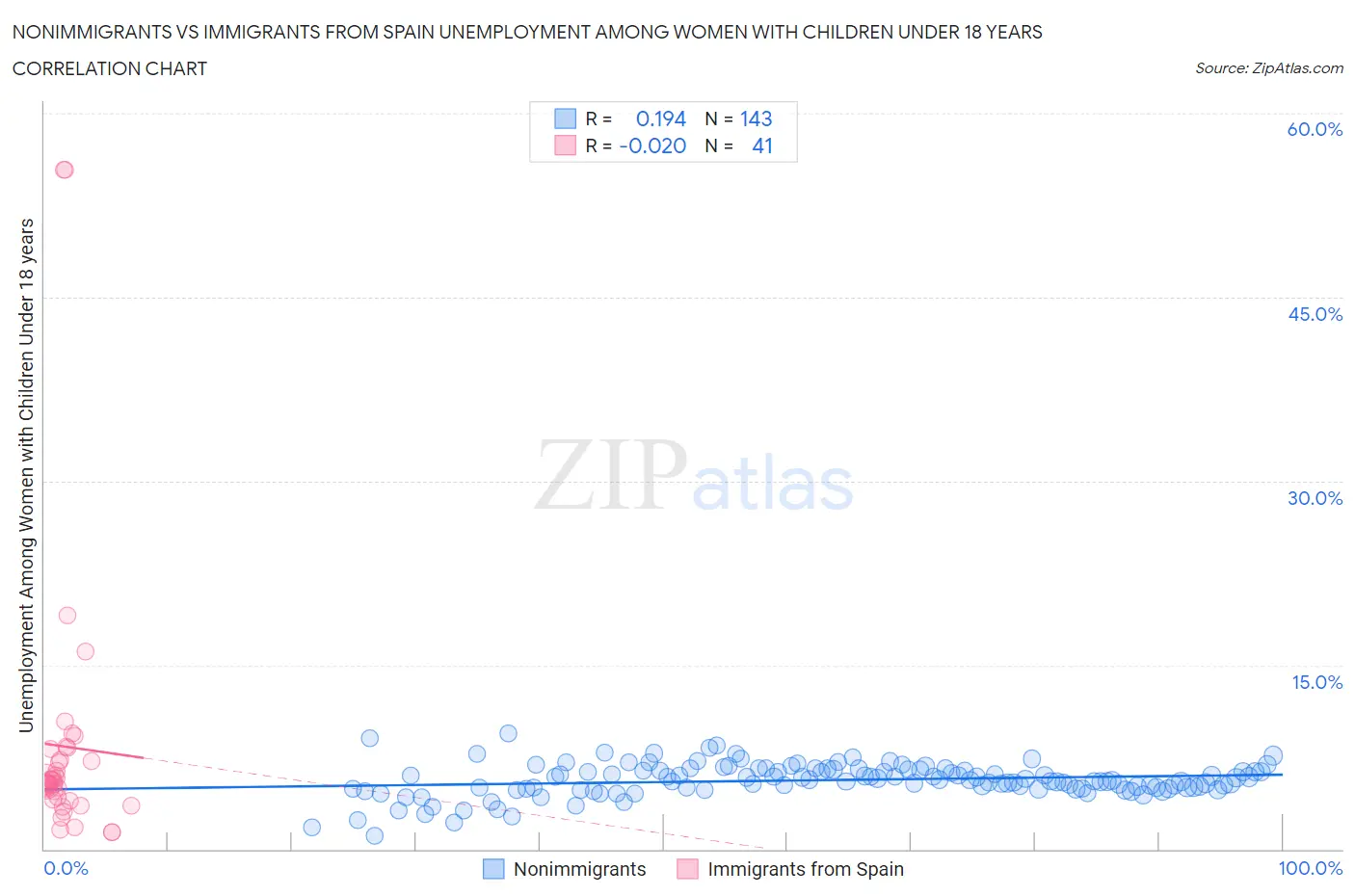 Nonimmigrants vs Immigrants from Spain Unemployment Among Women with Children Under 18 years