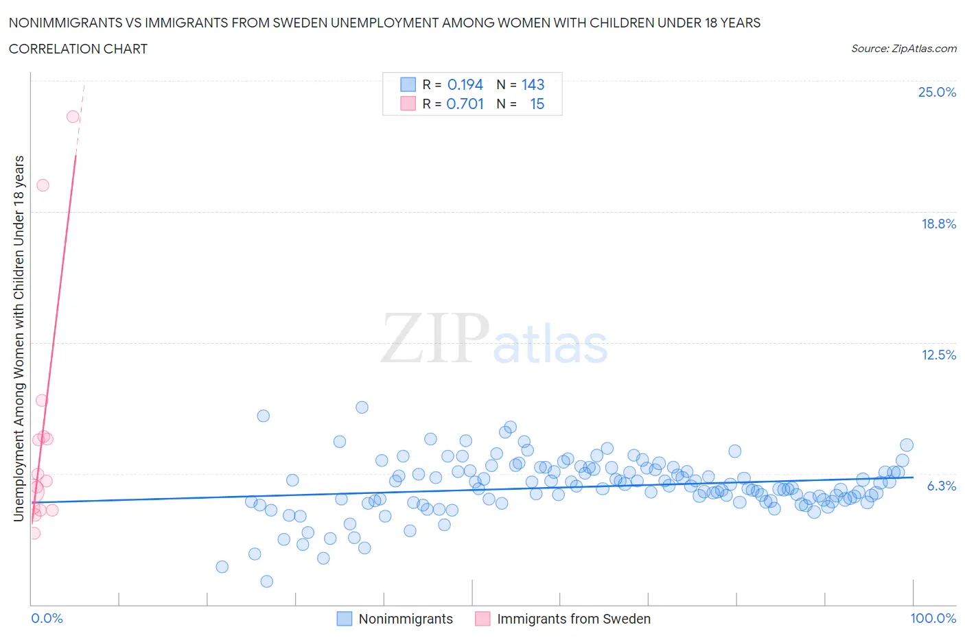 Nonimmigrants vs Immigrants from Sweden Unemployment Among Women with Children Under 18 years