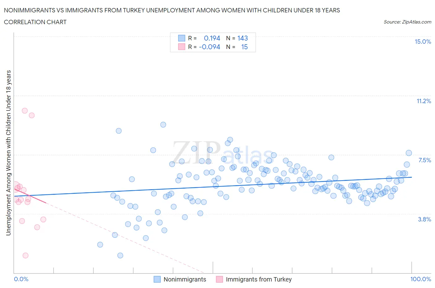 Nonimmigrants vs Immigrants from Turkey Unemployment Among Women with Children Under 18 years