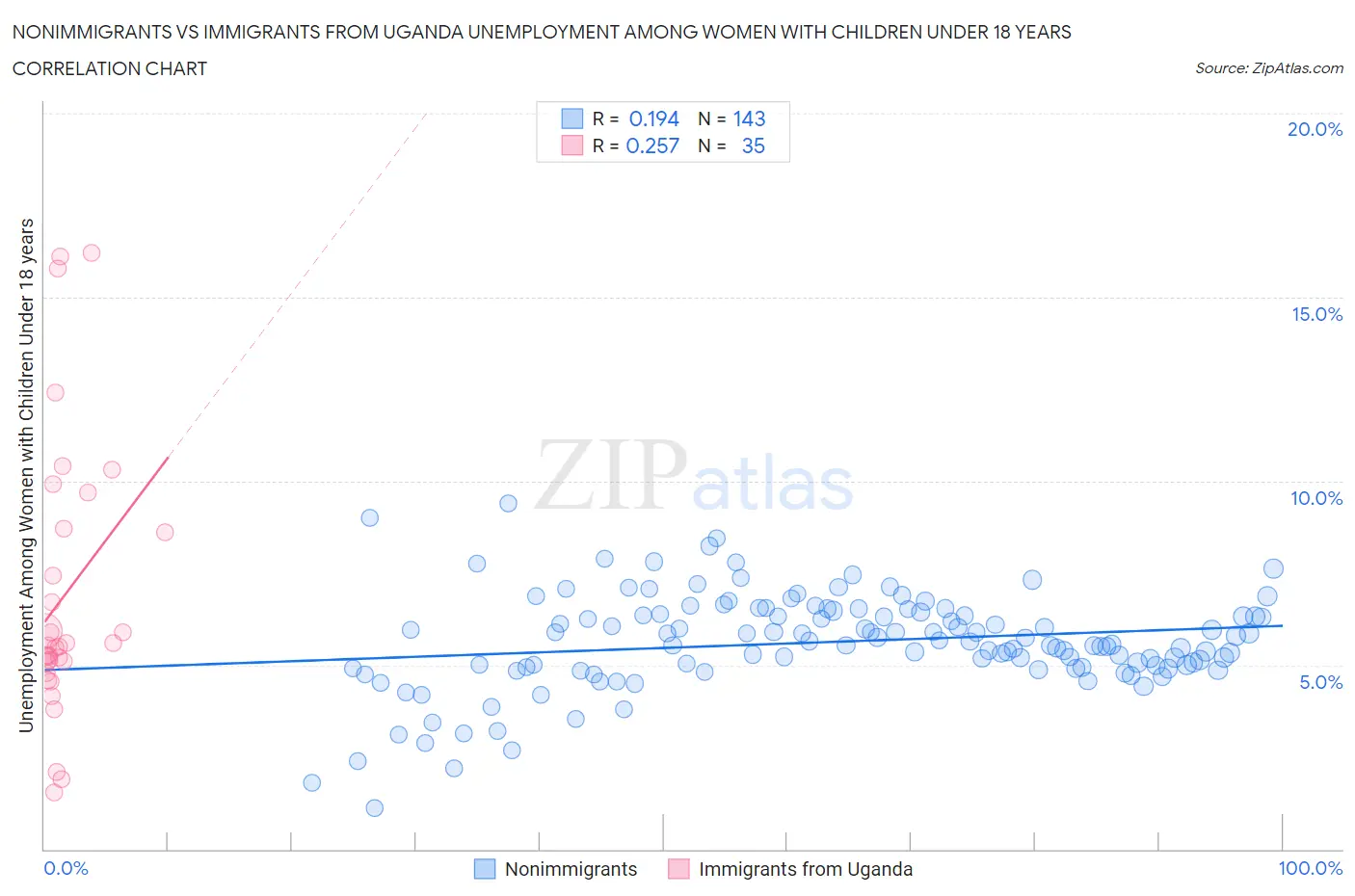 Nonimmigrants vs Immigrants from Uganda Unemployment Among Women with Children Under 18 years