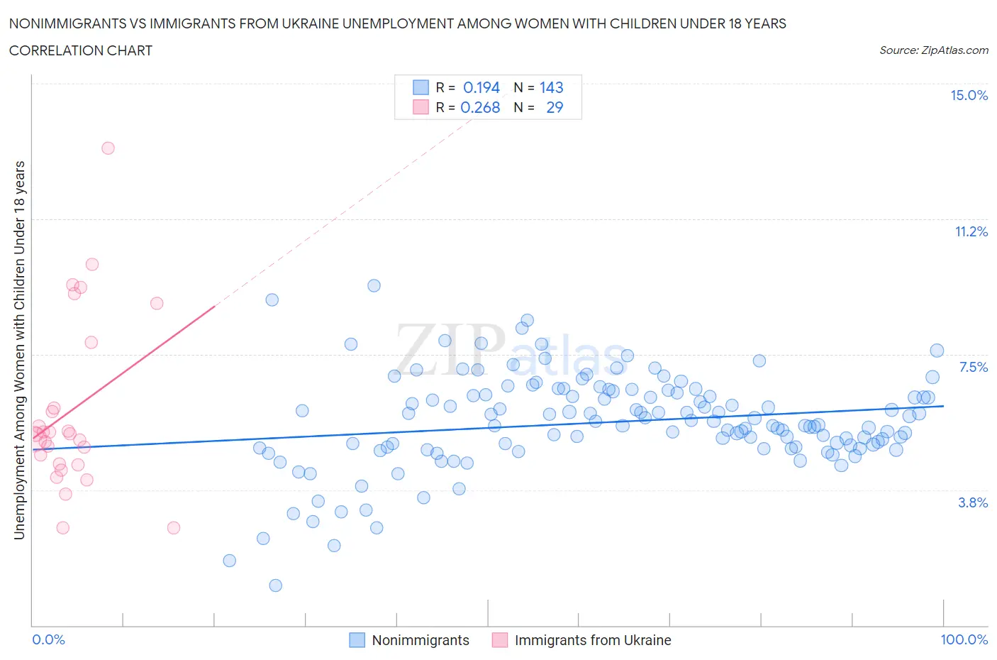 Nonimmigrants vs Immigrants from Ukraine Unemployment Among Women with Children Under 18 years