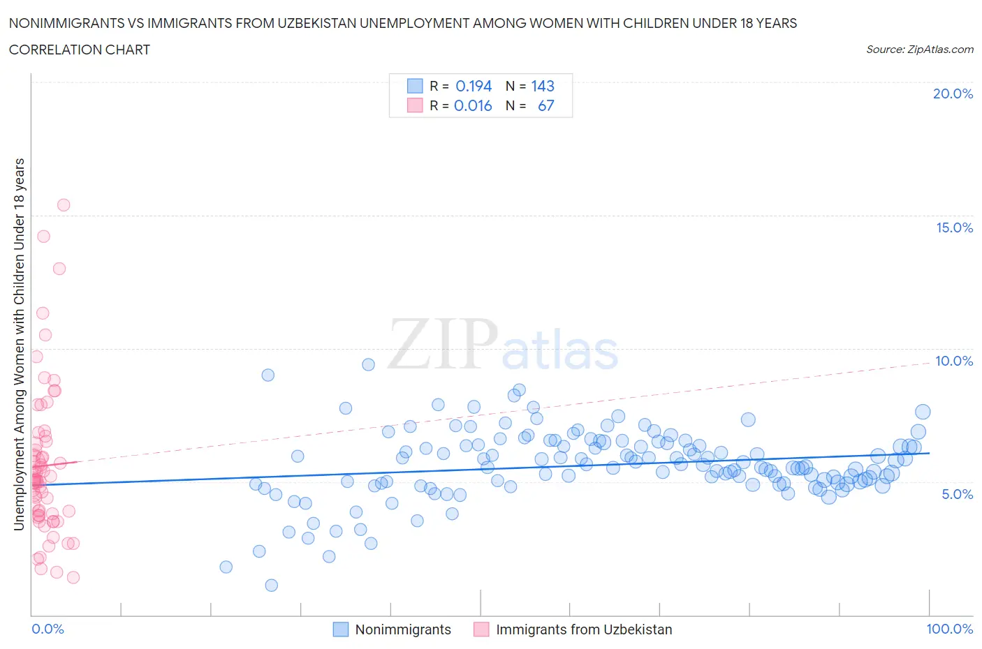 Nonimmigrants vs Immigrants from Uzbekistan Unemployment Among Women with Children Under 18 years