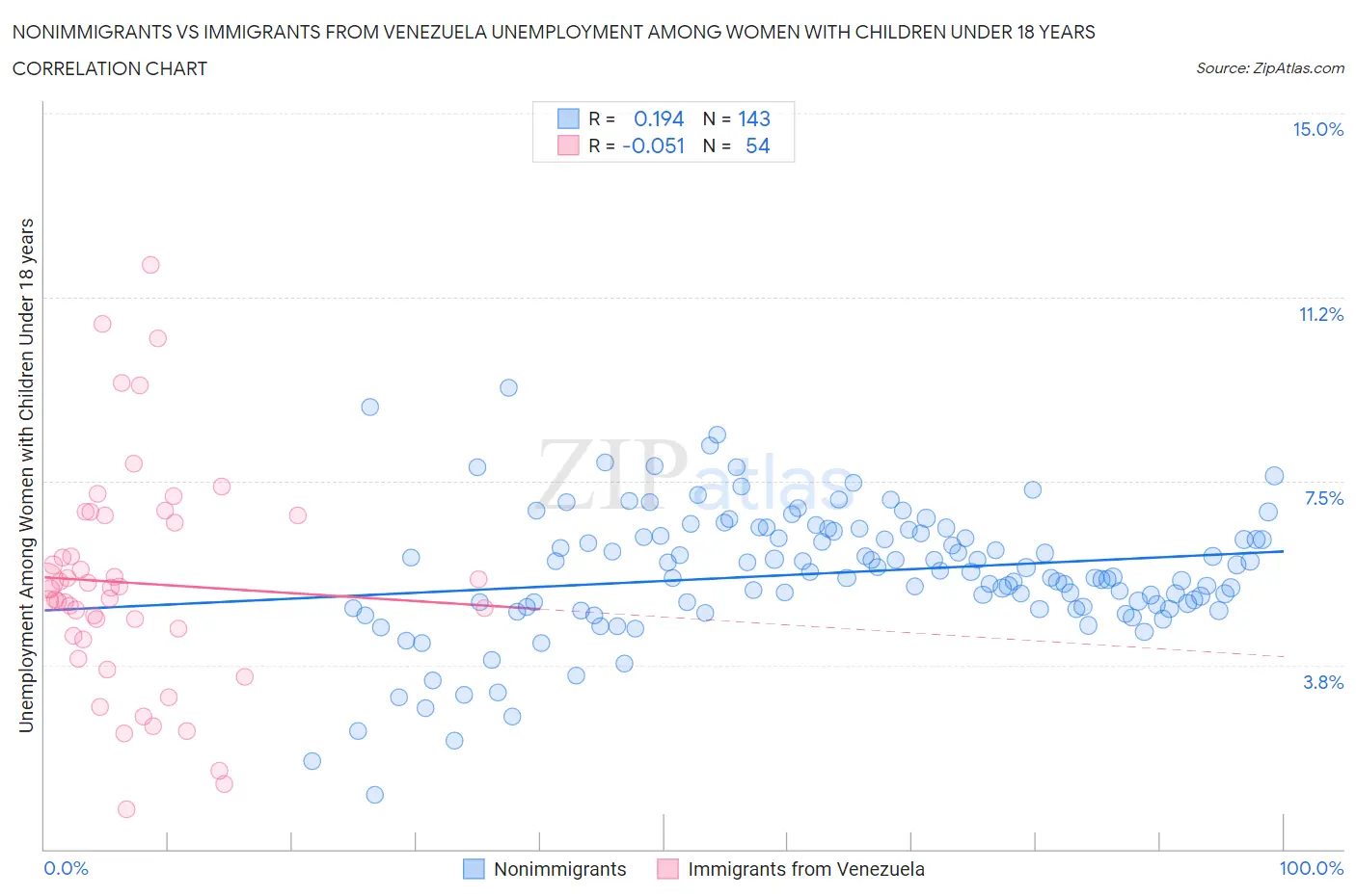 Nonimmigrants vs Immigrants from Venezuela Unemployment Among Women with Children Under 18 years