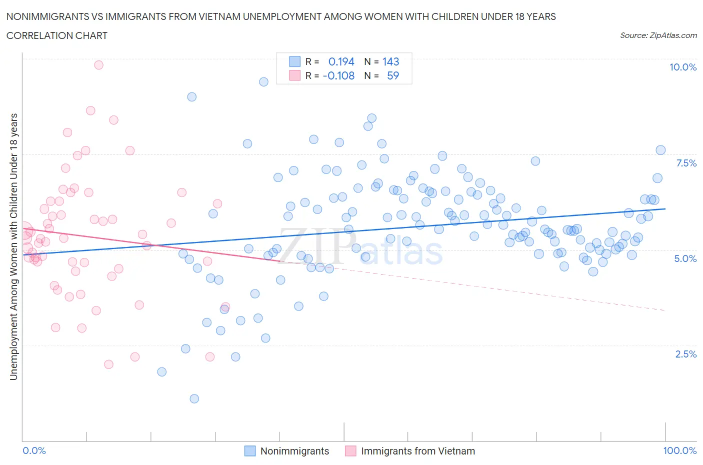 Nonimmigrants vs Immigrants from Vietnam Unemployment Among Women with Children Under 18 years