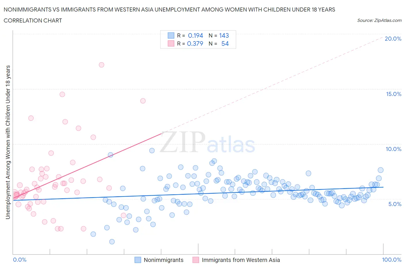 Nonimmigrants vs Immigrants from Western Asia Unemployment Among Women with Children Under 18 years