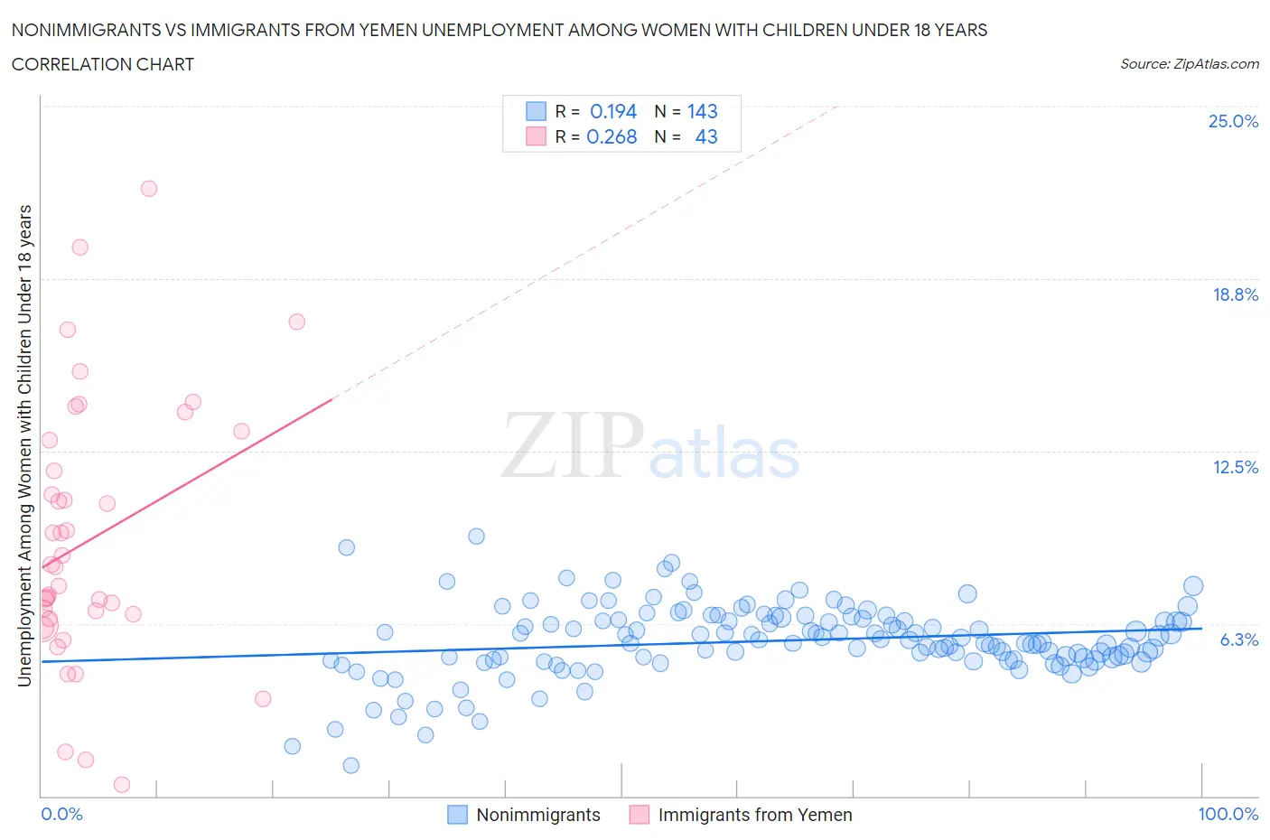 Nonimmigrants vs Immigrants from Yemen Unemployment Among Women with Children Under 18 years