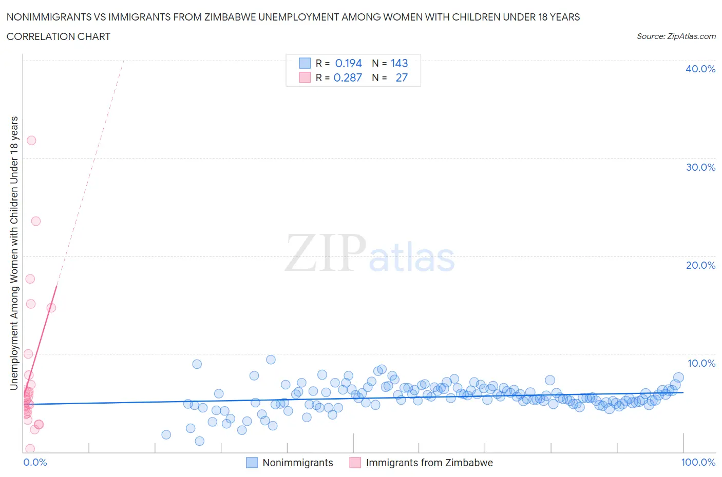 Nonimmigrants vs Immigrants from Zimbabwe Unemployment Among Women with Children Under 18 years