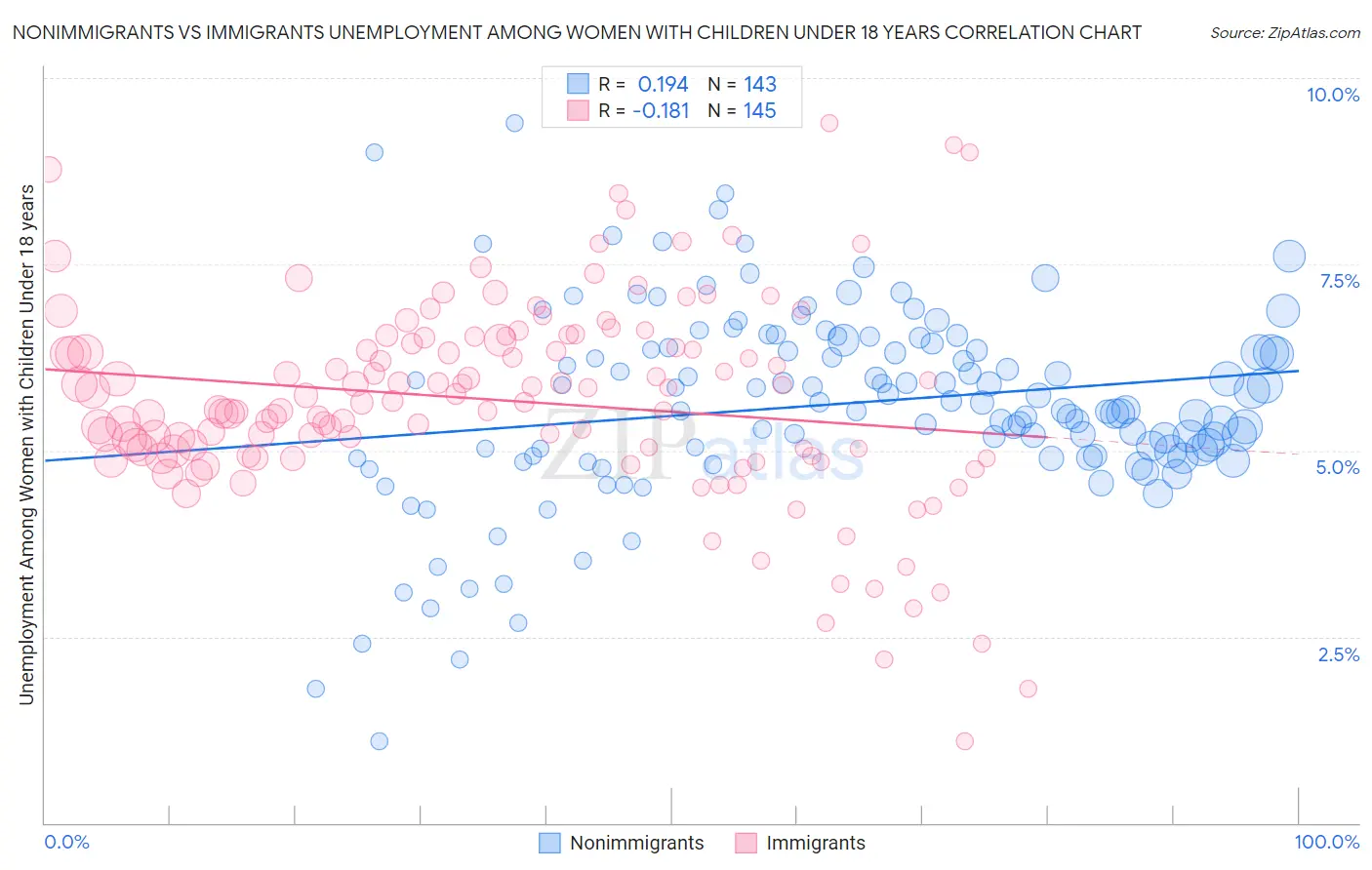 Nonimmigrants vs Immigrants Unemployment Among Women with Children Under 18 years