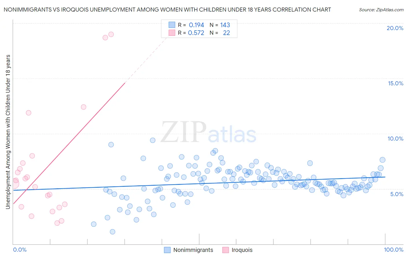 Nonimmigrants vs Iroquois Unemployment Among Women with Children Under 18 years