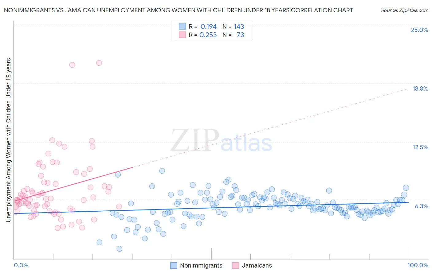 Nonimmigrants vs Jamaican Unemployment Among Women with Children Under 18 years