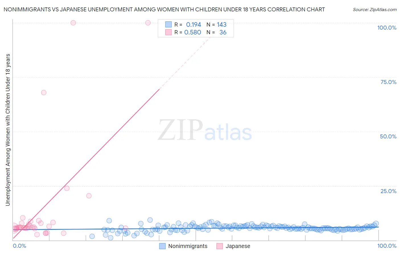 Nonimmigrants vs Japanese Unemployment Among Women with Children Under 18 years