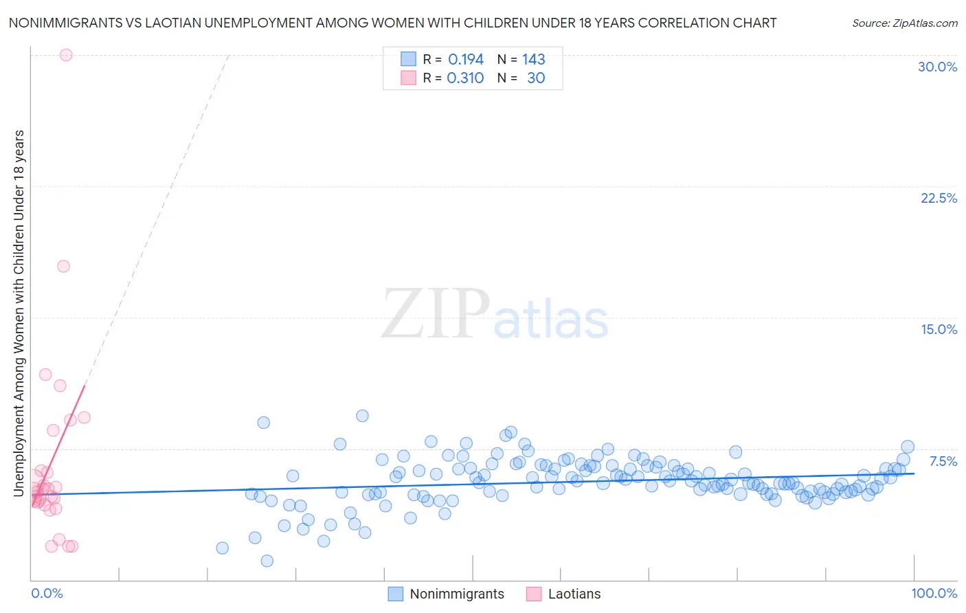 Nonimmigrants vs Laotian Unemployment Among Women with Children Under 18 years