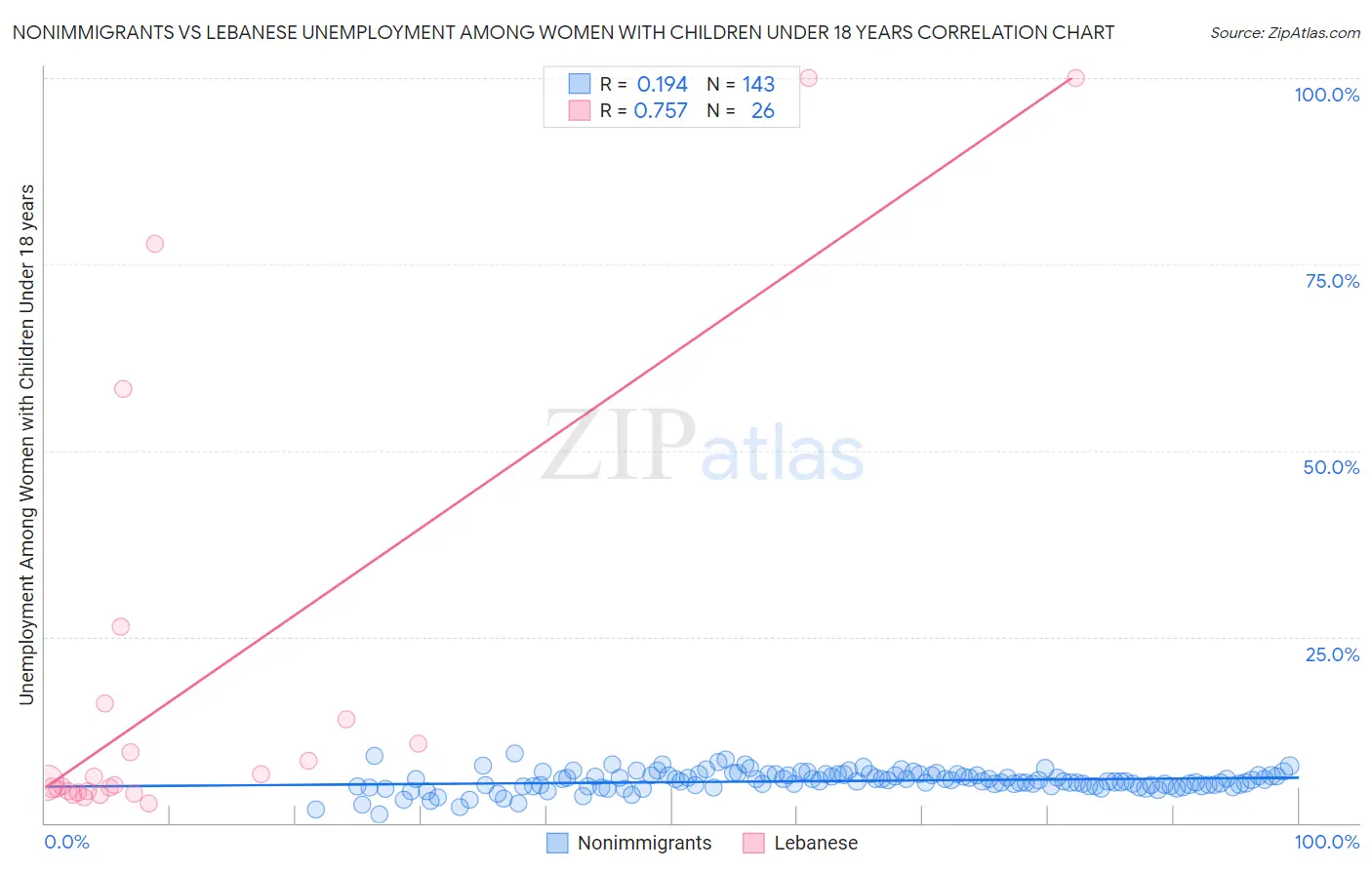 Nonimmigrants vs Lebanese Unemployment Among Women with Children Under 18 years
