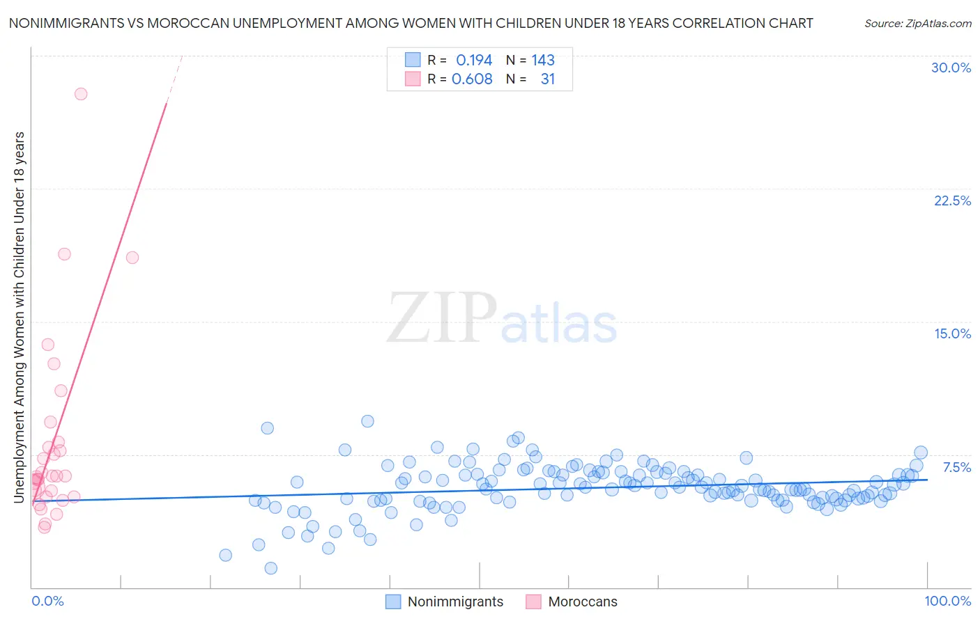 Nonimmigrants vs Moroccan Unemployment Among Women with Children Under 18 years