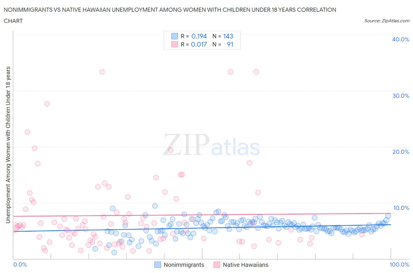 Nonimmigrants vs Native Hawaiian Unemployment Among Women with Children Under 18 years