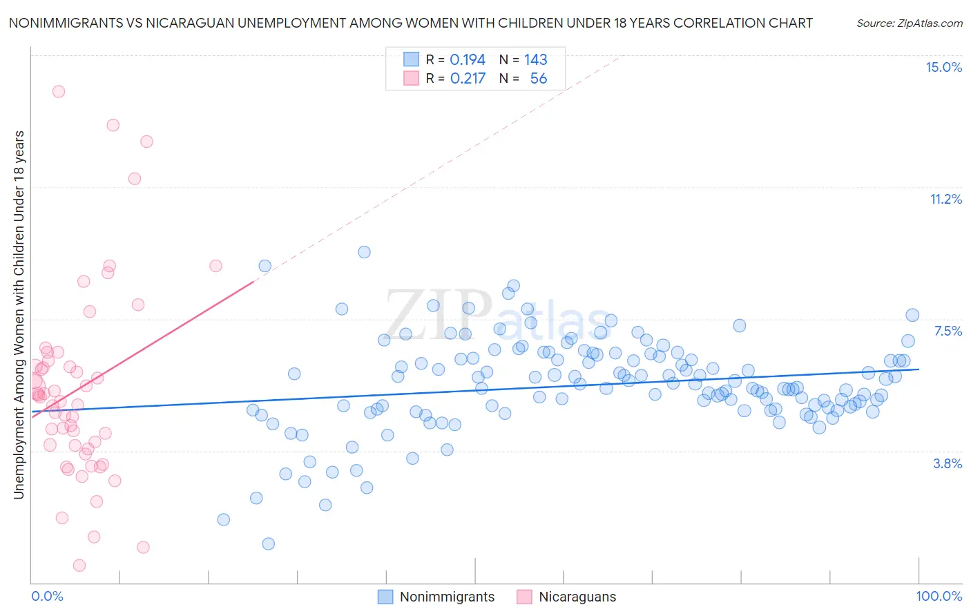 Nonimmigrants vs Nicaraguan Unemployment Among Women with Children Under 18 years