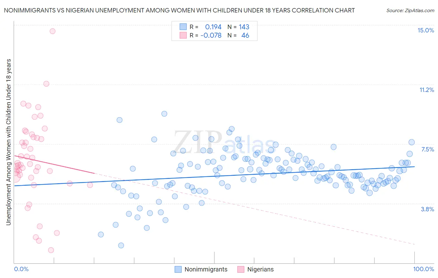 Nonimmigrants vs Nigerian Unemployment Among Women with Children Under 18 years