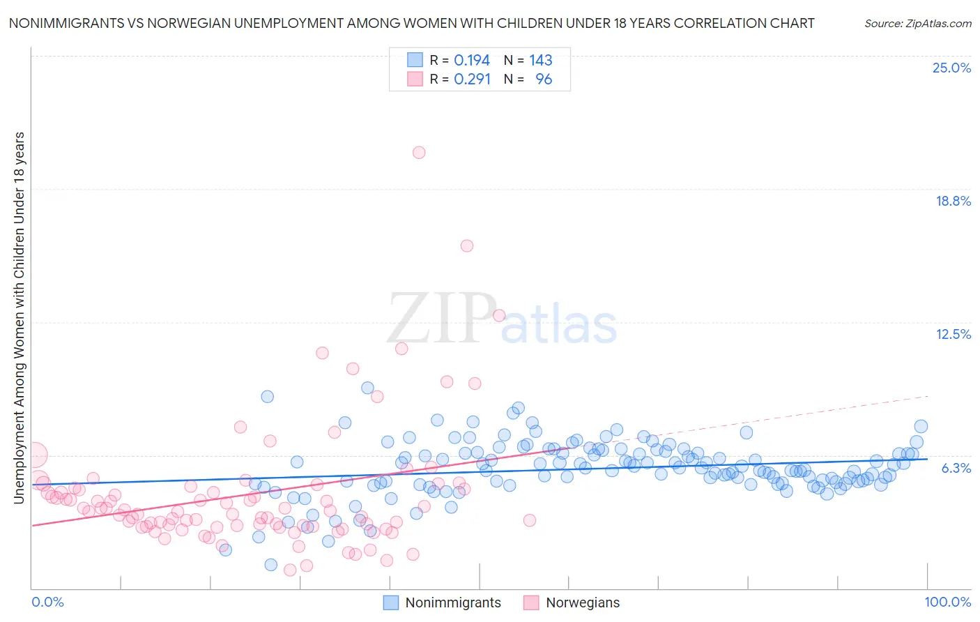 Nonimmigrants vs Norwegian Unemployment Among Women with Children Under 18 years