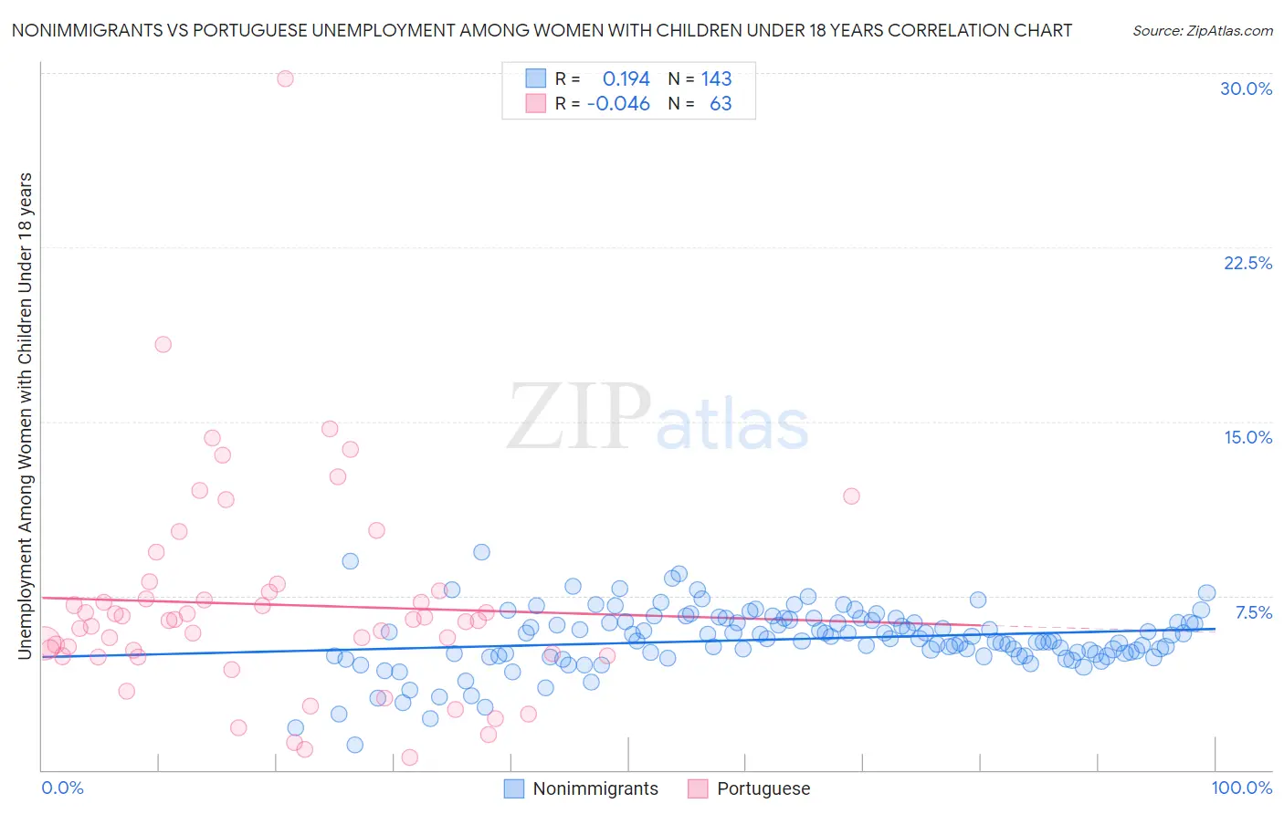 Nonimmigrants vs Portuguese Unemployment Among Women with Children Under 18 years