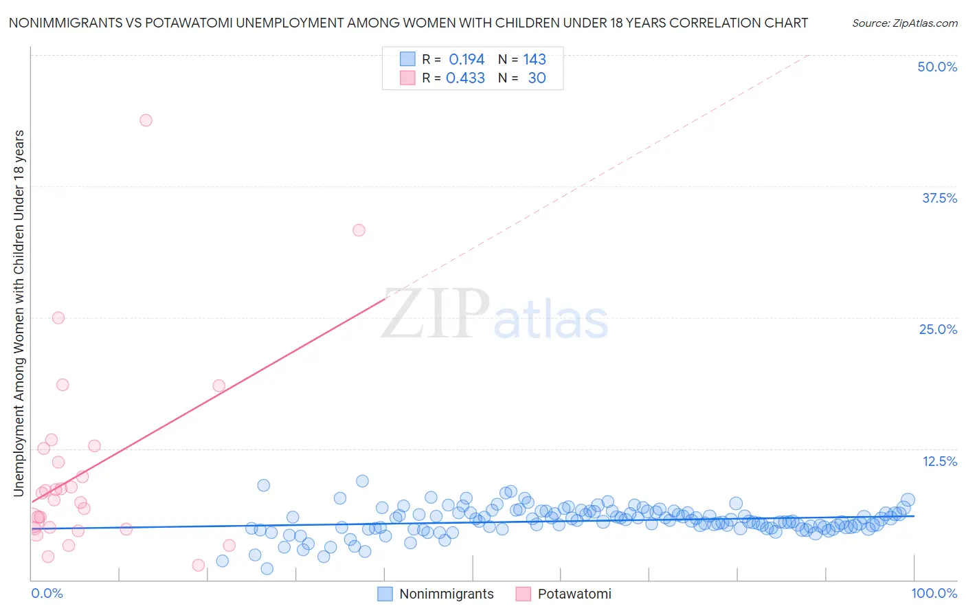 Nonimmigrants vs Potawatomi Unemployment Among Women with Children Under 18 years