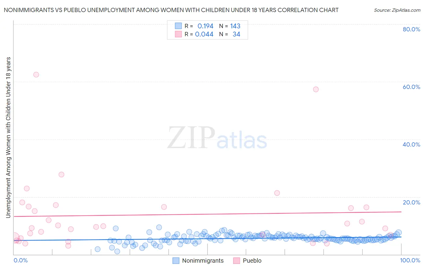 Nonimmigrants vs Pueblo Unemployment Among Women with Children Under 18 years