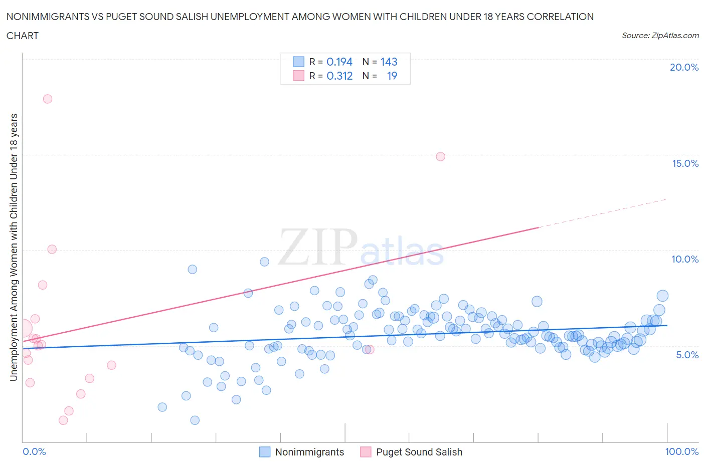 Nonimmigrants vs Puget Sound Salish Unemployment Among Women with Children Under 18 years