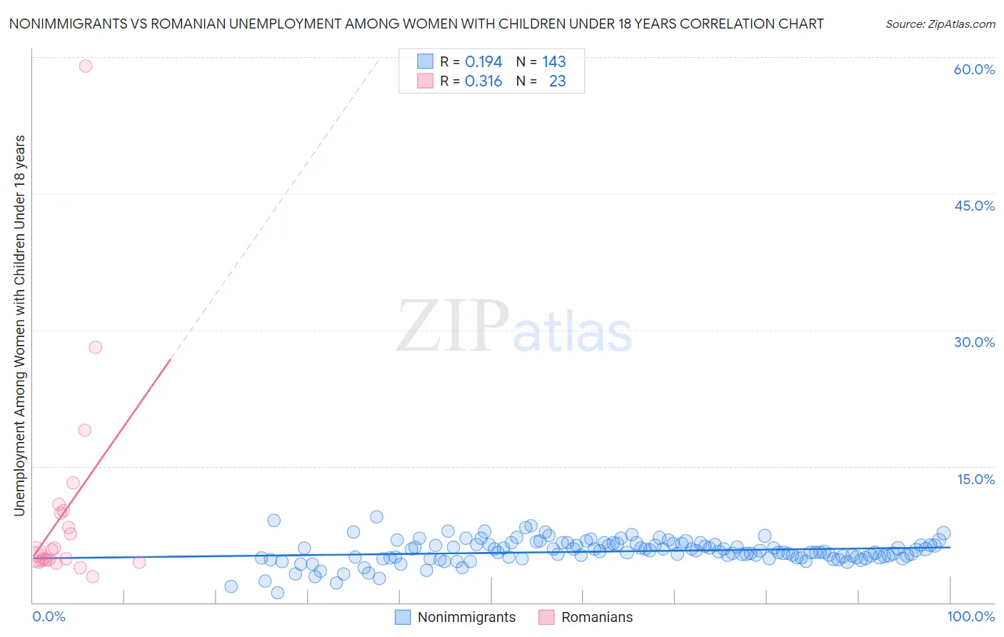 Nonimmigrants vs Romanian Unemployment Among Women with Children Under 18 years