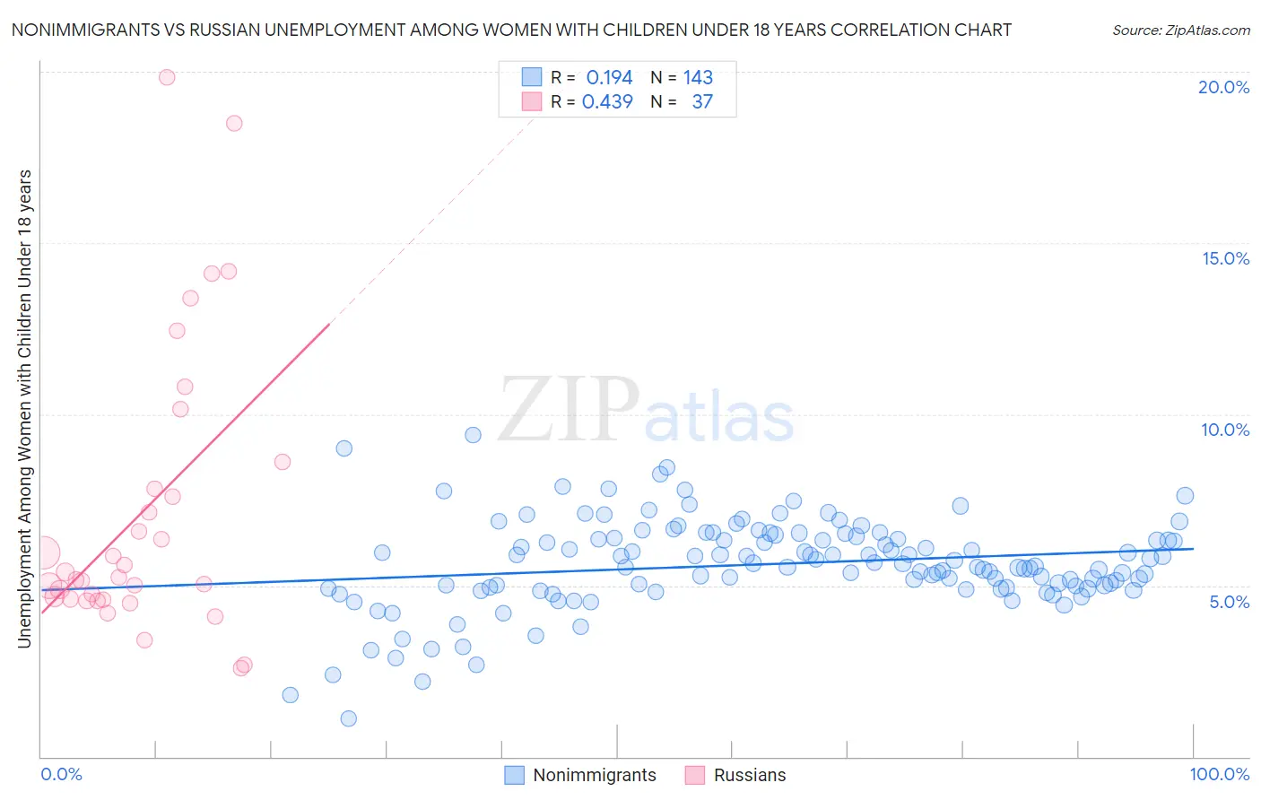Nonimmigrants vs Russian Unemployment Among Women with Children Under 18 years