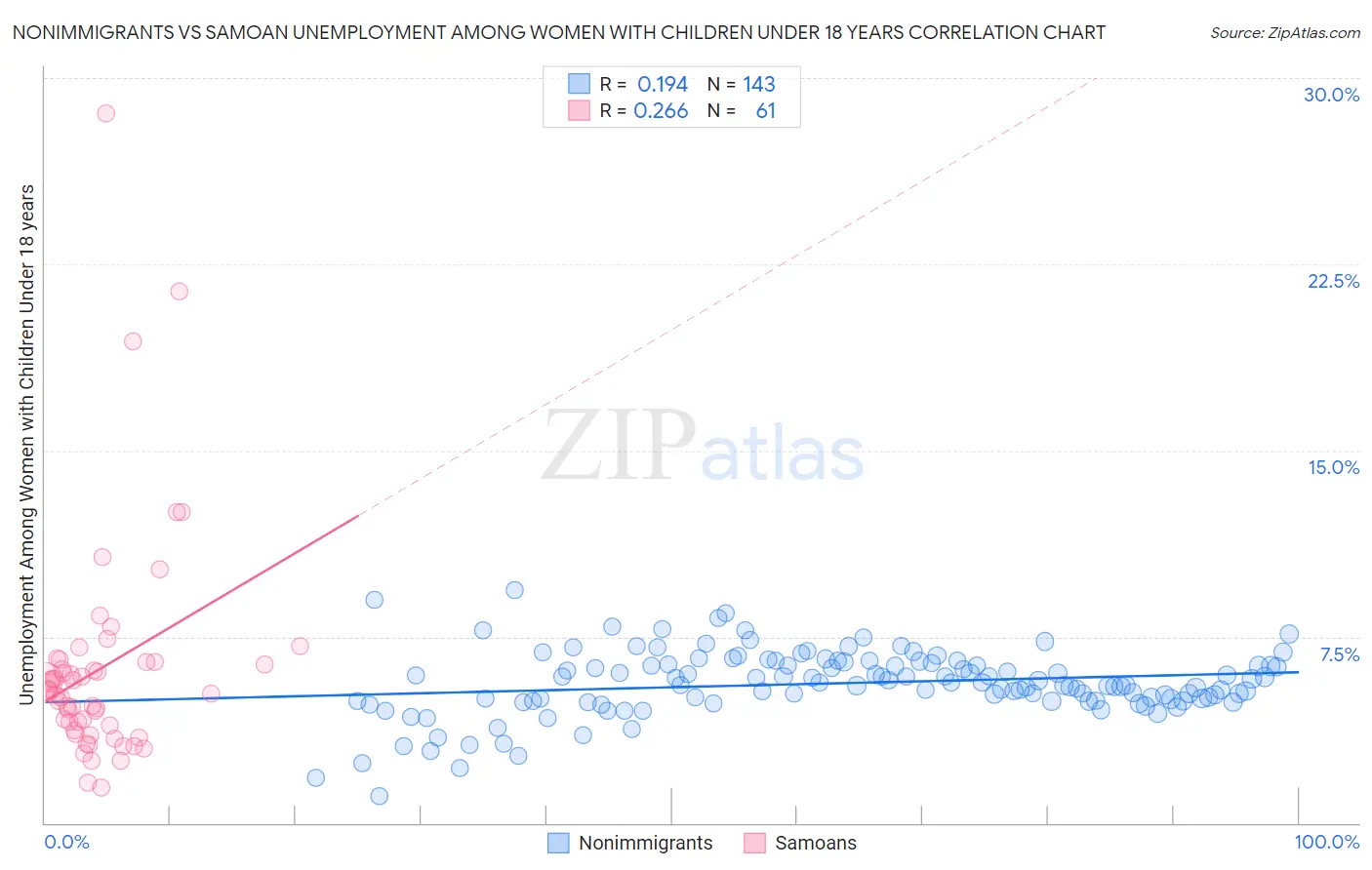 Nonimmigrants vs Samoan Unemployment Among Women with Children Under 18 years