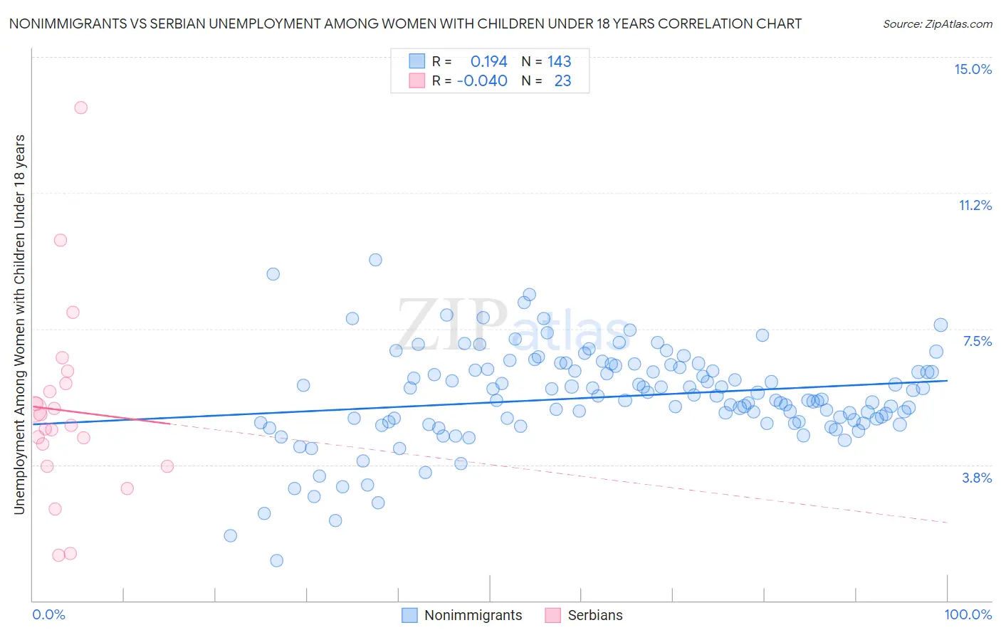 Nonimmigrants vs Serbian Unemployment Among Women with Children Under 18 years