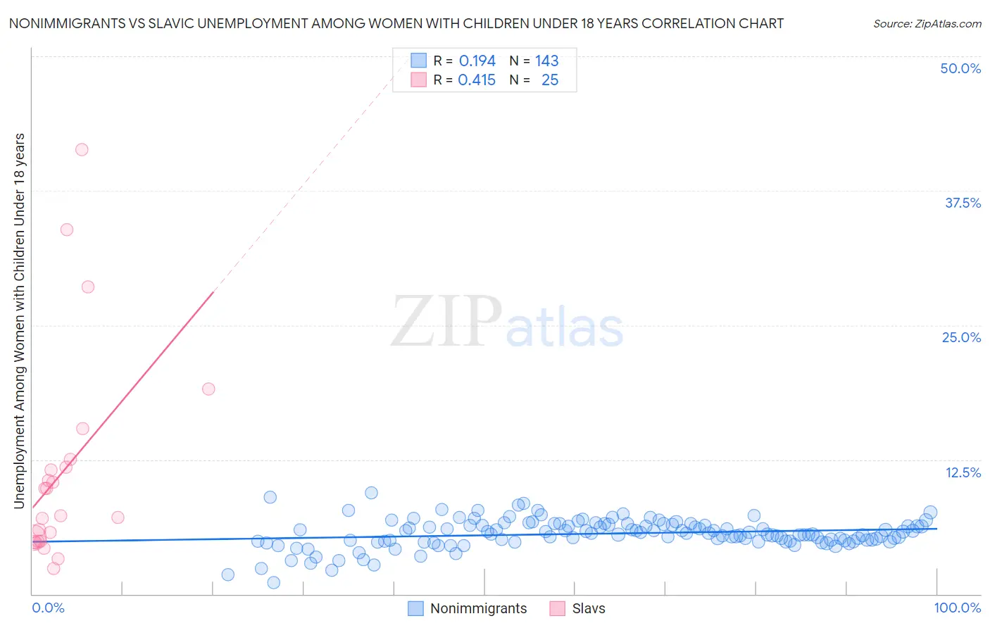 Nonimmigrants vs Slavic Unemployment Among Women with Children Under 18 years