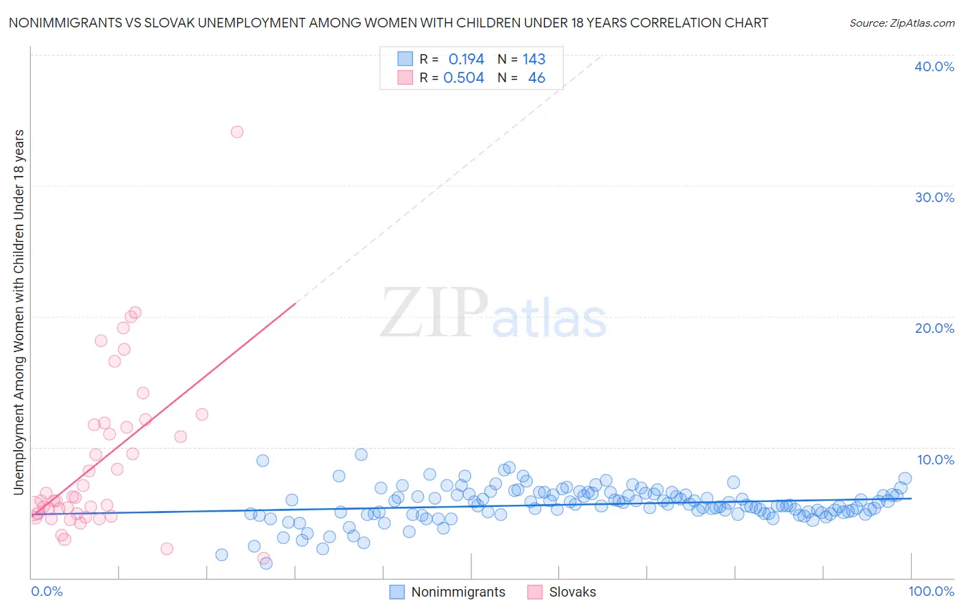 Nonimmigrants vs Slovak Unemployment Among Women with Children Under 18 years