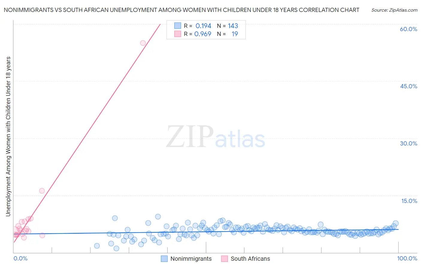 Nonimmigrants vs South African Unemployment Among Women with Children Under 18 years