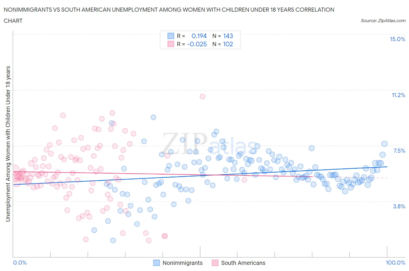 Nonimmigrants vs South American Unemployment Among Women with Children Under 18 years