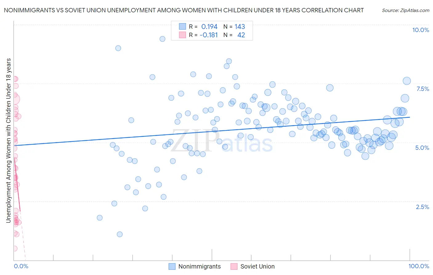 Nonimmigrants vs Soviet Union Unemployment Among Women with Children Under 18 years